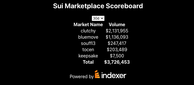 Building A Sui NFT Marketplace Volume Tracker With Indexer.xyz